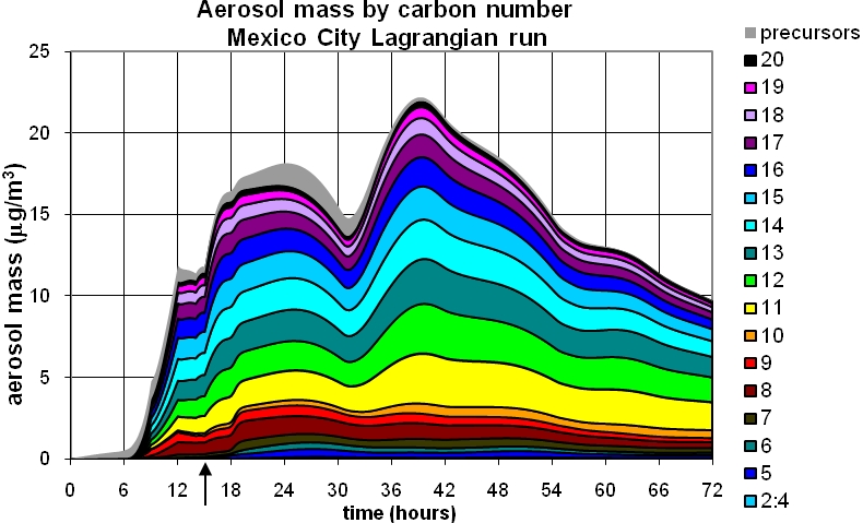 Contributions from partly oxidized organics.